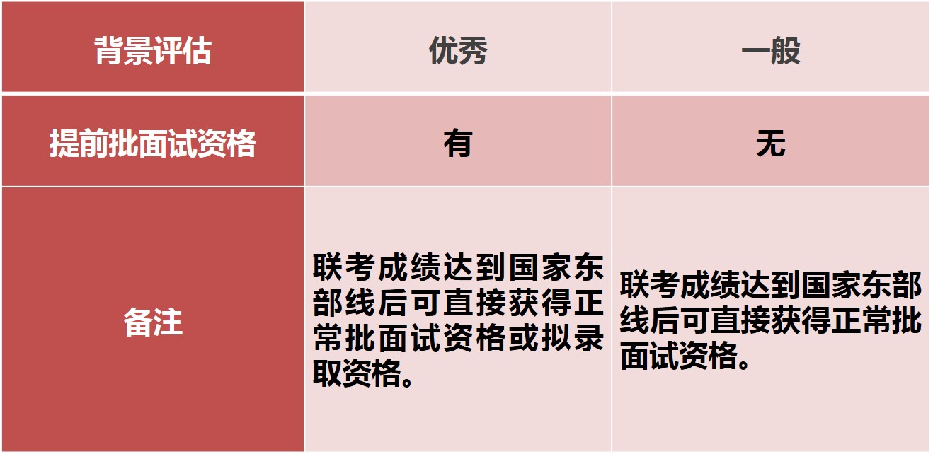 背景評(píng)估
