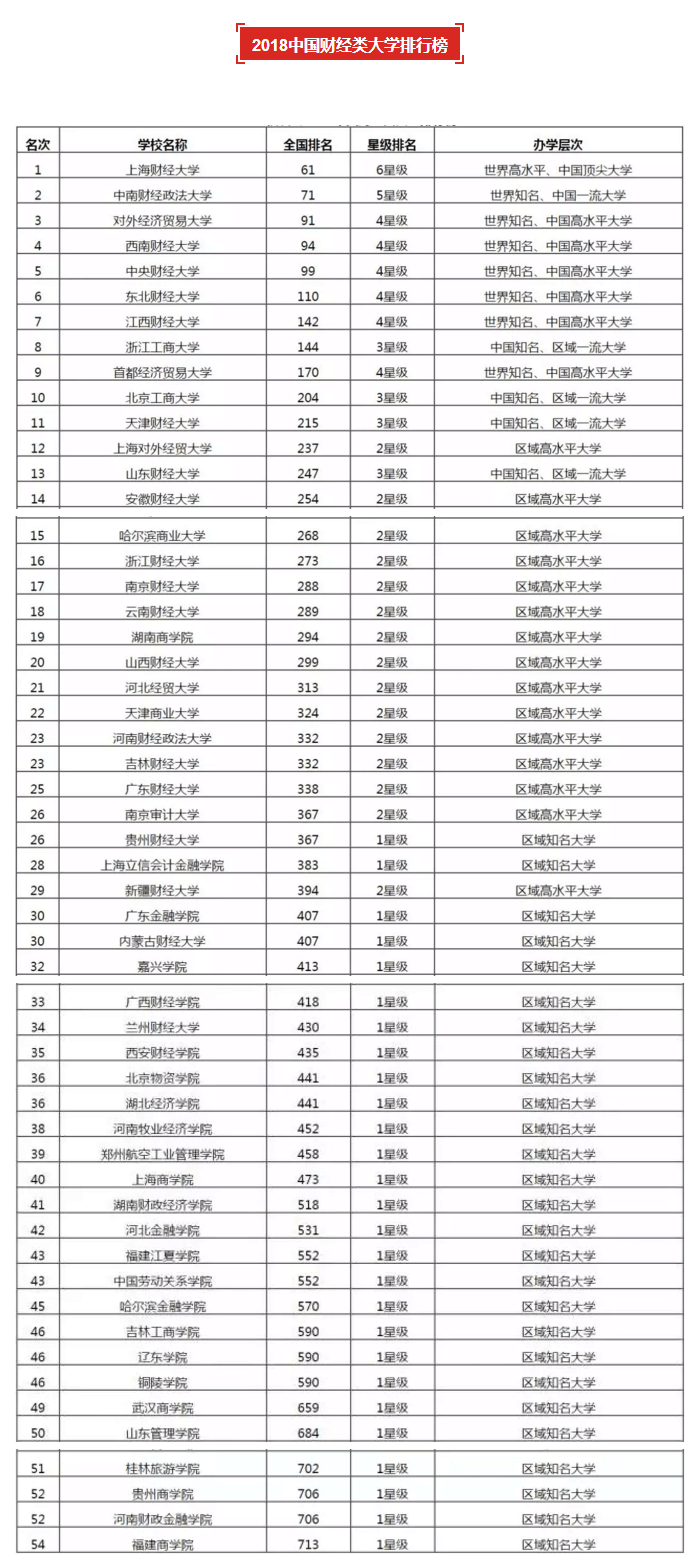 2018中國(guó)財(cái)經(jīng)類(lèi)大學(xué)排行榜.png 2018中國(guó)財(cái)經(jīng)類(lèi)大學(xué)排行榜.png